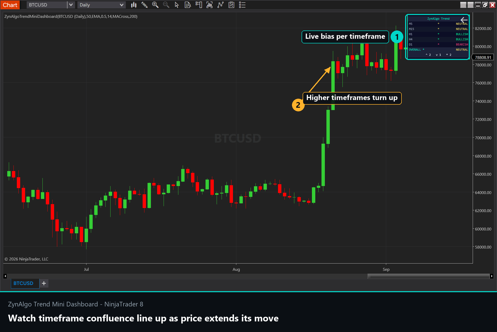 Figure 2 - Timeframe confluence building as price extends its move