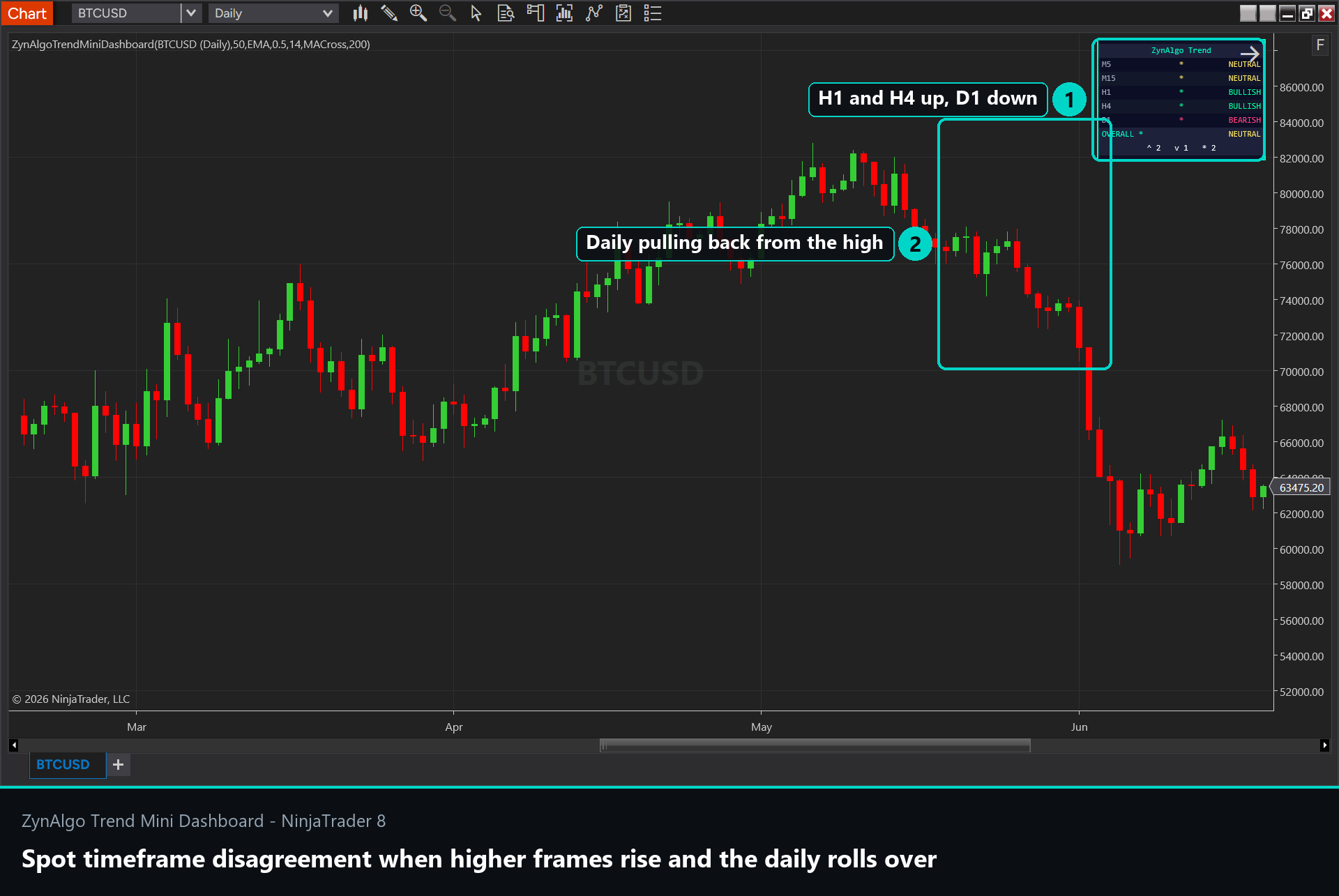 Figure 5 - Split reading: higher timeframes up while the daily rolls over